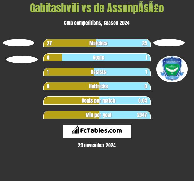 Gabitashvili vs de AssunpÃ§Ã£o h2h player stats