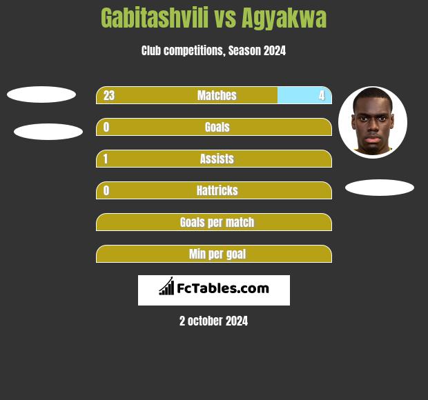 Gabitashvili vs Agyakwa h2h player stats