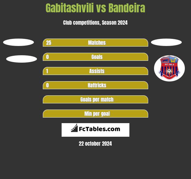 Gabitashvili vs Bandeira h2h player stats