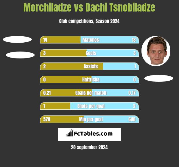 Morchiladze vs Dachi Tsnobiladze h2h player stats