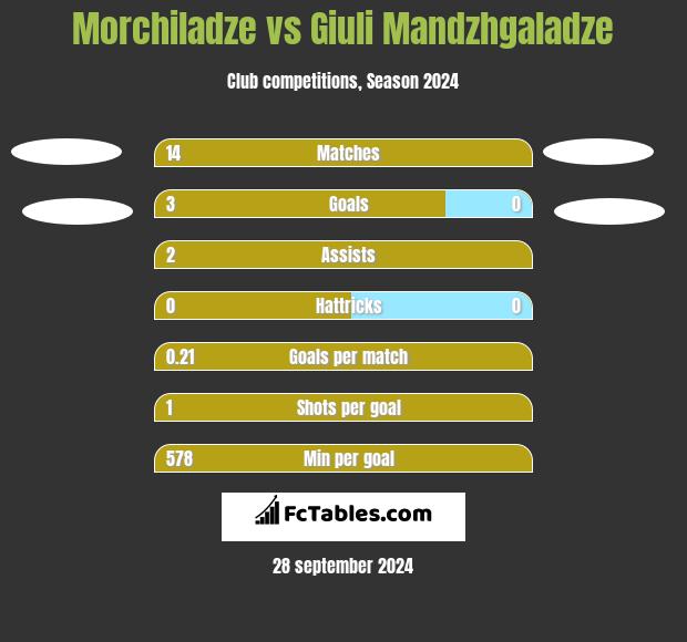 Morchiladze vs Giuli Mandzhgaladze h2h player stats