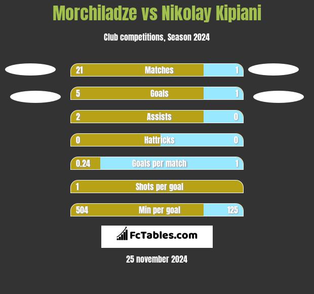 Morchiladze vs Nikołaj Kipiani h2h player stats