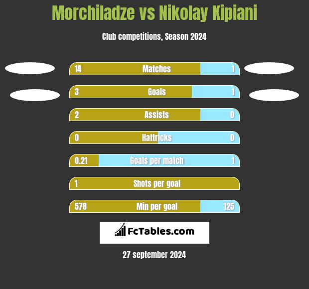 Morchiladze vs Nikolay Kipiani h2h player stats