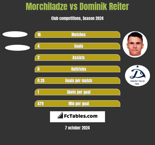 Morchiladze vs Dominik Reiter h2h player stats