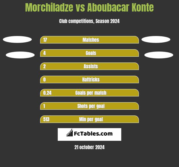 Morchiladze vs Aboubacar Konte h2h player stats