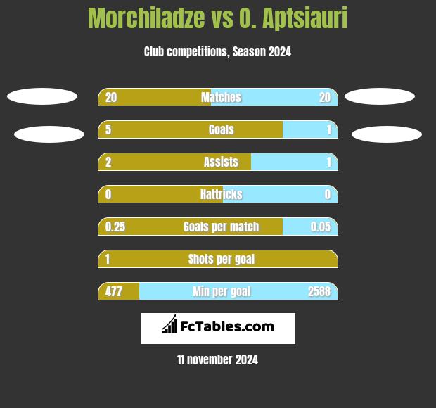 Morchiladze vs O. Aptsiauri h2h player stats