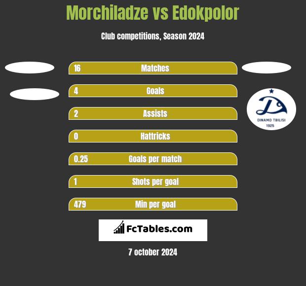 Morchiladze vs Edokpolor h2h player stats