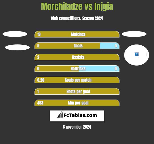 Morchiladze vs Injgia h2h player stats