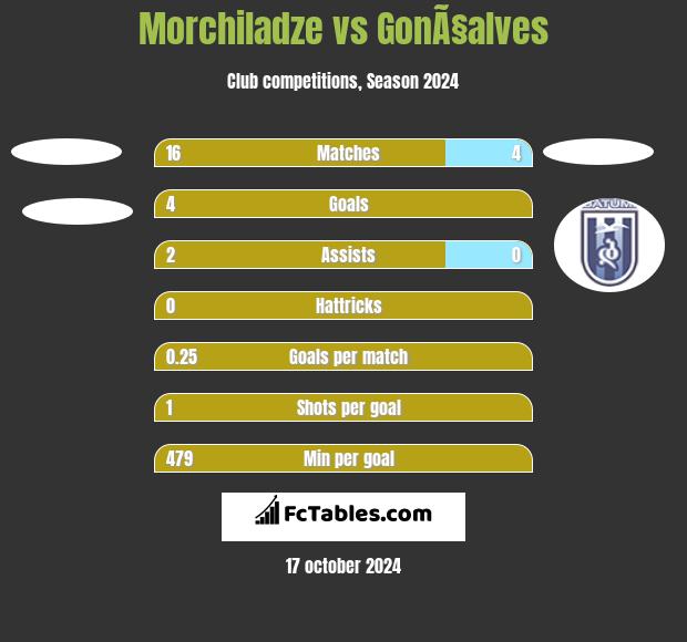 Morchiladze vs GonÃ§alves h2h player stats