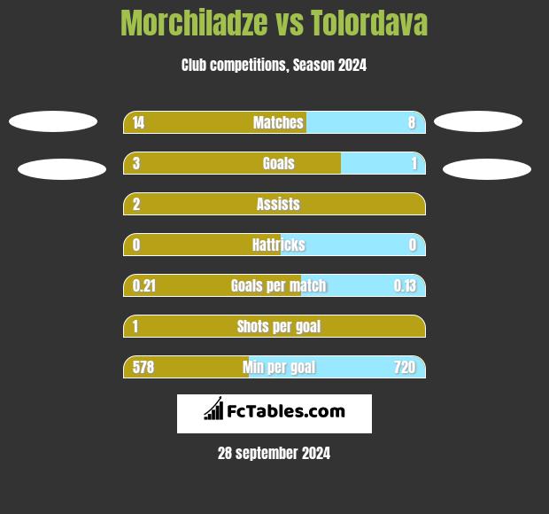 Morchiladze vs Tolordava h2h player stats