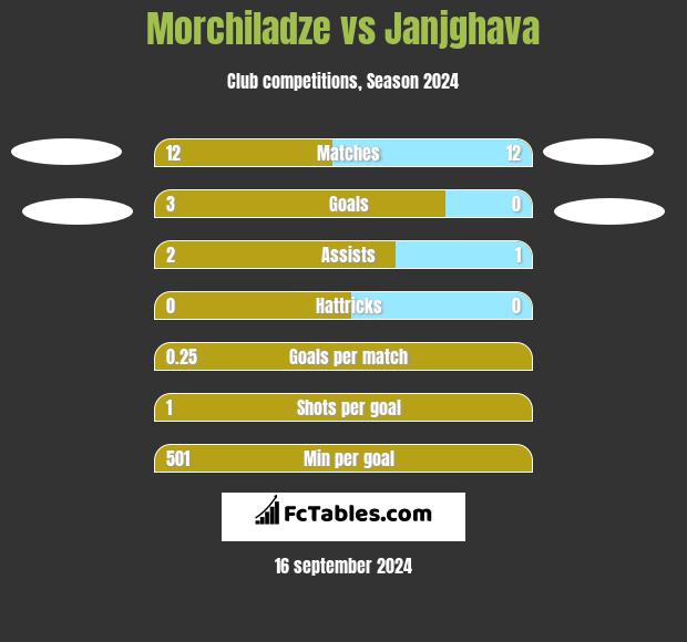 Morchiladze vs Janjghava h2h player stats