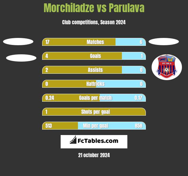 Morchiladze vs Parulava h2h player stats