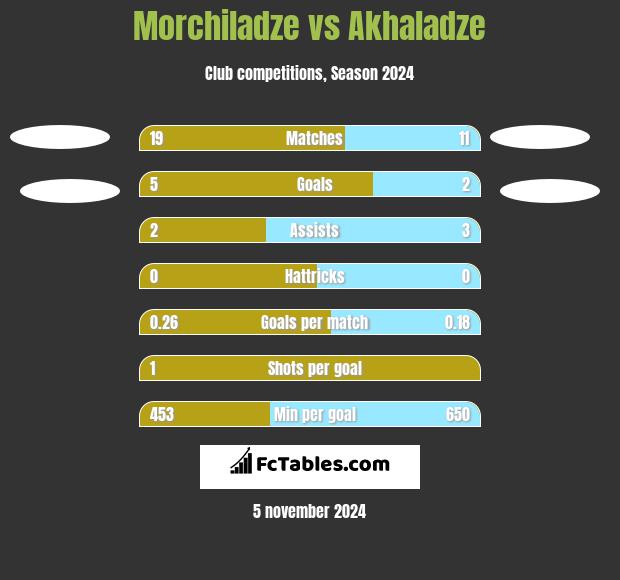 Morchiladze vs Akhaladze h2h player stats