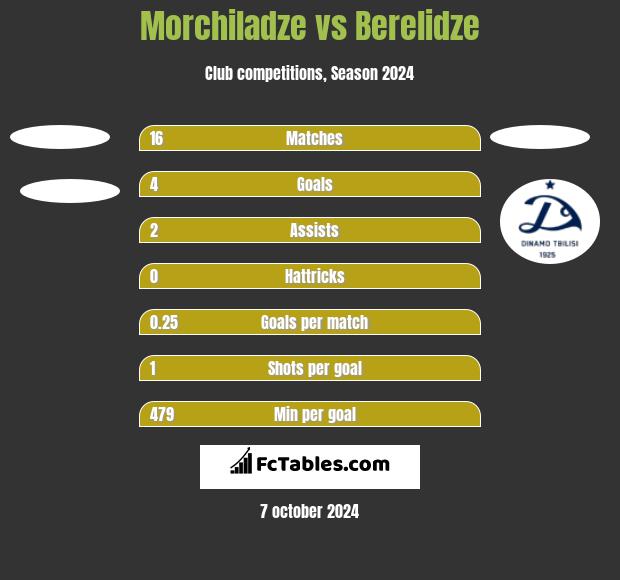 Morchiladze vs Berelidze h2h player stats