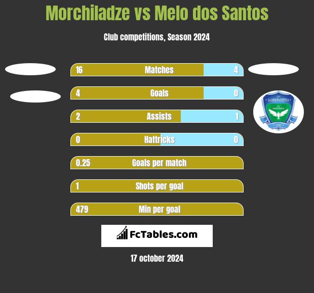 Morchiladze vs Melo dos Santos h2h player stats