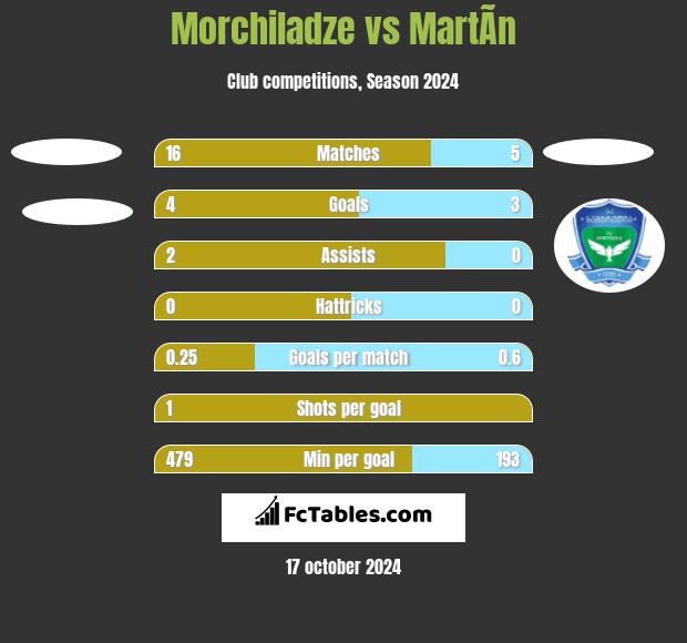 Morchiladze vs MartÃ­n h2h player stats