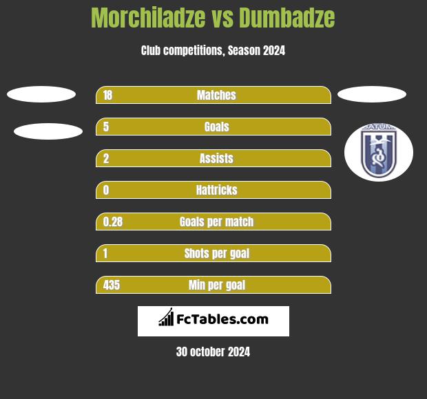 Morchiladze vs Dumbadze h2h player stats