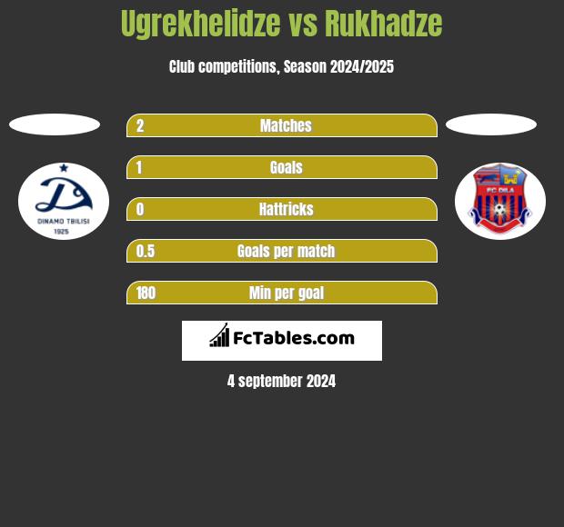 Ugrekhelidze vs Rukhadze h2h player stats