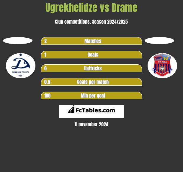 Ugrekhelidze vs Drame h2h player stats