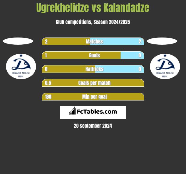 Ugrekhelidze vs Kalandadze h2h player stats