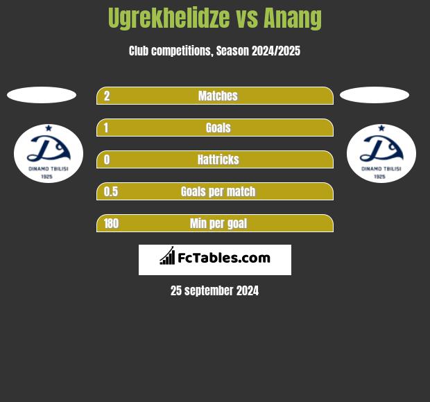 Ugrekhelidze vs Anang h2h player stats