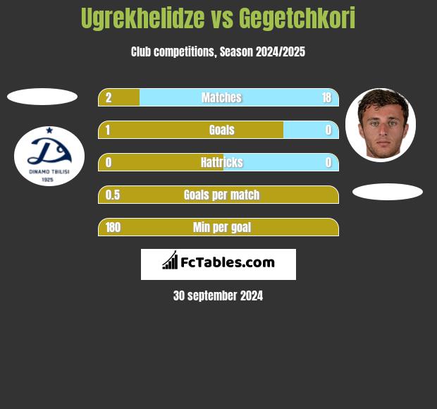 Ugrekhelidze vs Gegetchkori h2h player stats