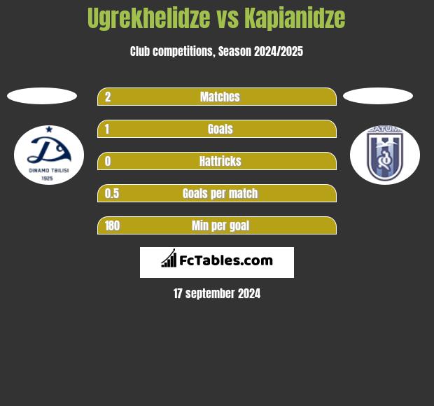 Ugrekhelidze vs Kapianidze h2h player stats