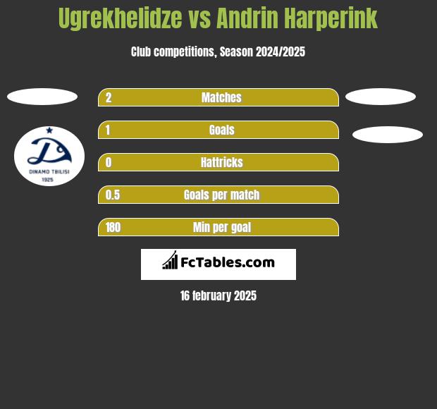 Ugrekhelidze vs Andrin Harperink h2h player stats