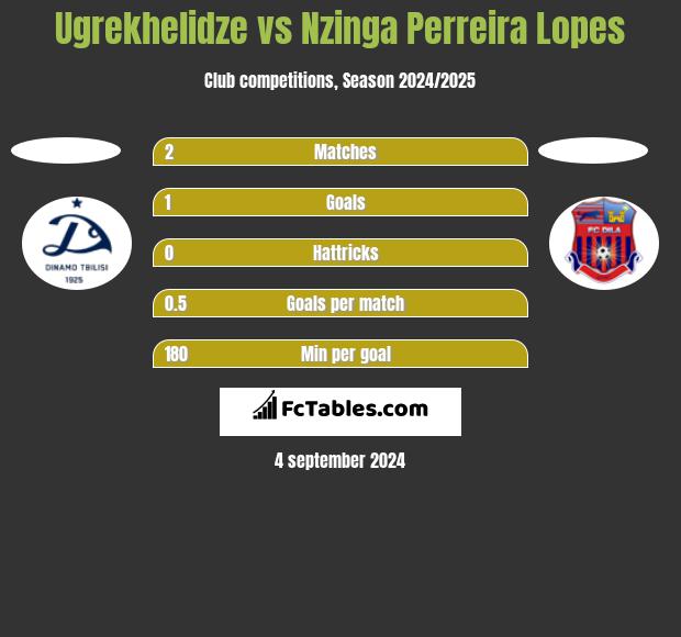 Ugrekhelidze vs Nzinga Perreira Lopes h2h player stats