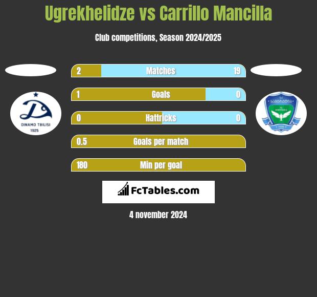 Ugrekhelidze vs Carrillo Mancilla h2h player stats