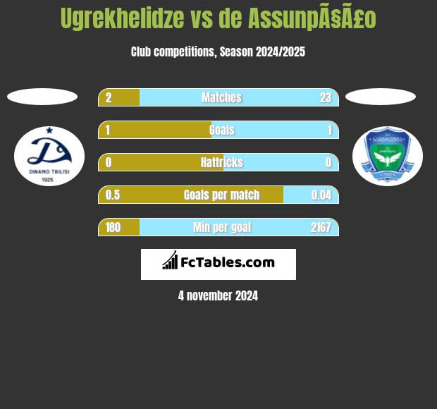 Ugrekhelidze vs de AssunpÃ§Ã£o h2h player stats