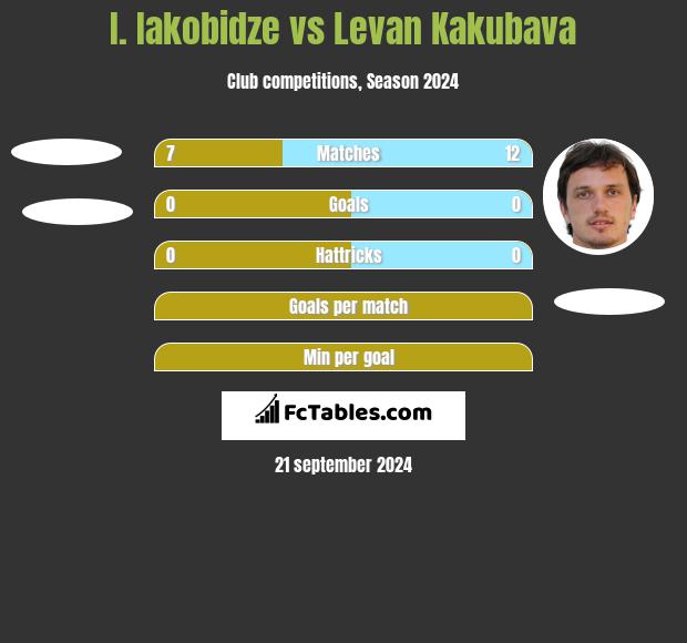 I. Iakobidze vs Levan Kakubava h2h player stats