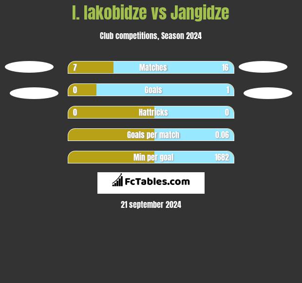 I. Iakobidze vs Jangidze h2h player stats