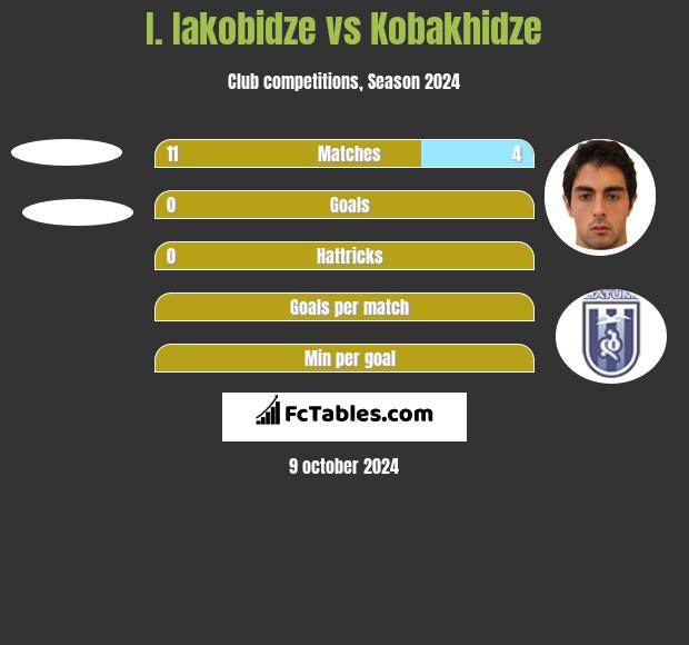 I. Iakobidze vs Kobakhidze h2h player stats