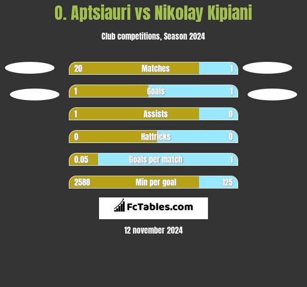 O. Aptsiauri vs Nikolay Kipiani h2h player stats