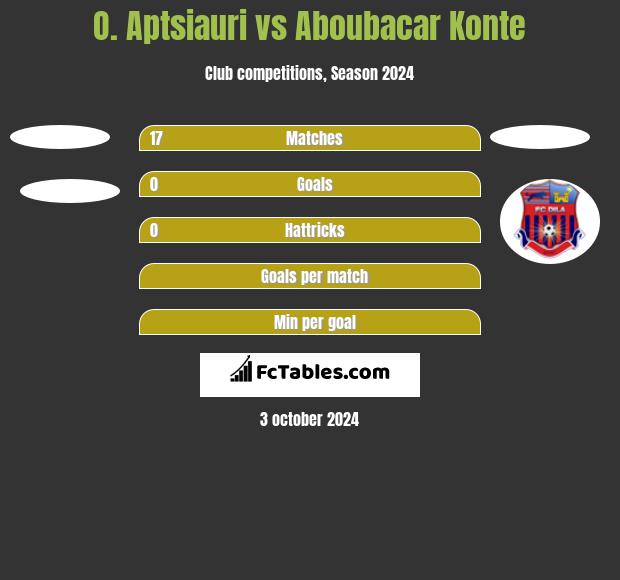 O. Aptsiauri vs Aboubacar Konte h2h player stats