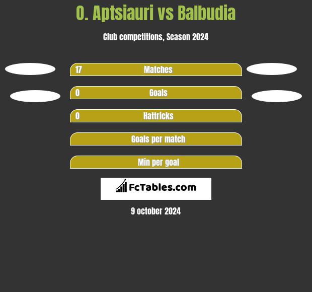 O. Aptsiauri vs Balbudia h2h player stats