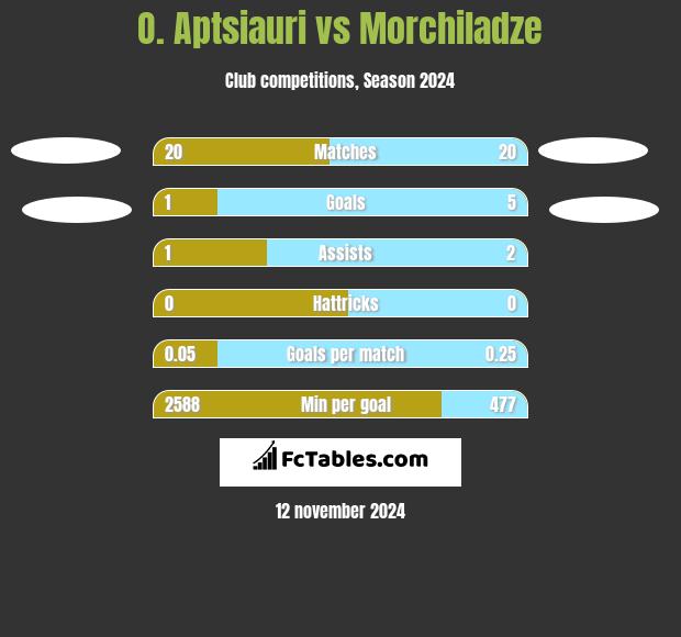 O. Aptsiauri vs Morchiladze h2h player stats