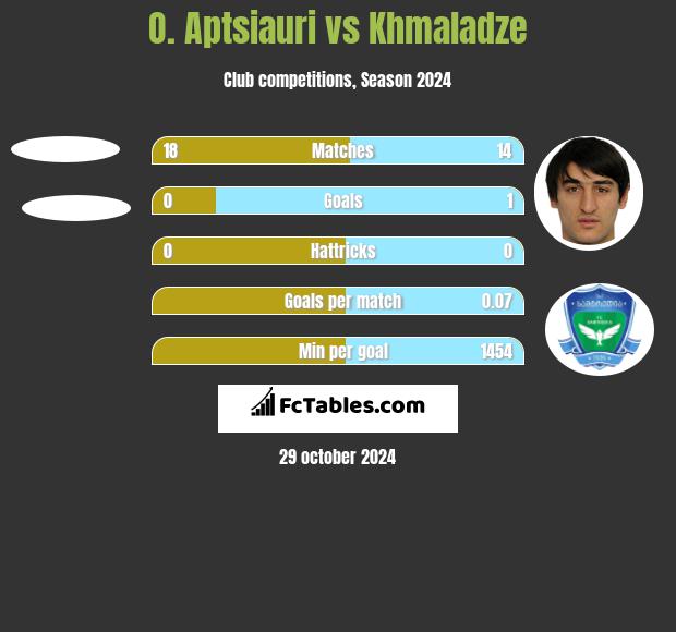 O. Aptsiauri vs Khmaladze h2h player stats