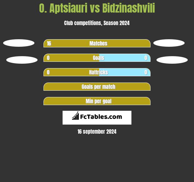 O. Aptsiauri vs Bidzinashvili h2h player stats