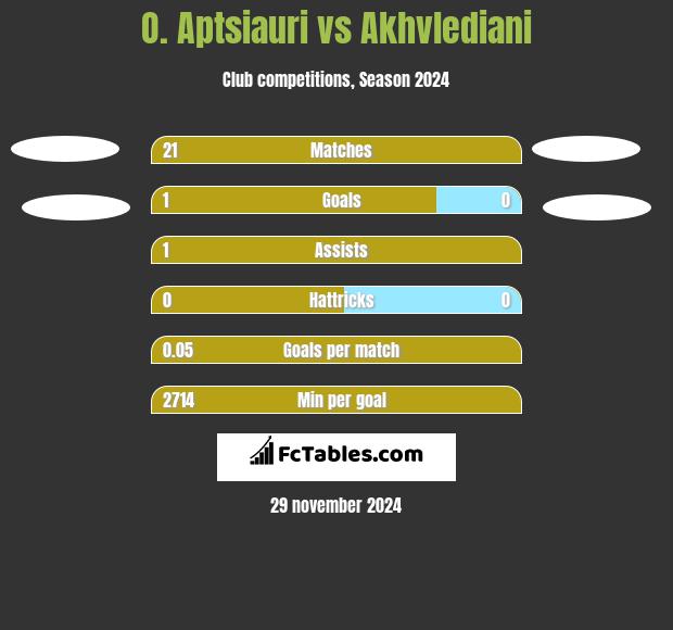 O. Aptsiauri vs Akhvlediani h2h player stats