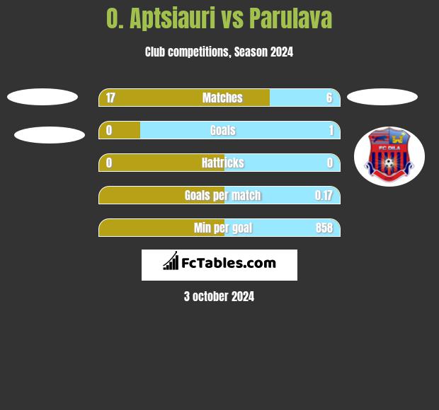 O. Aptsiauri vs Parulava h2h player stats