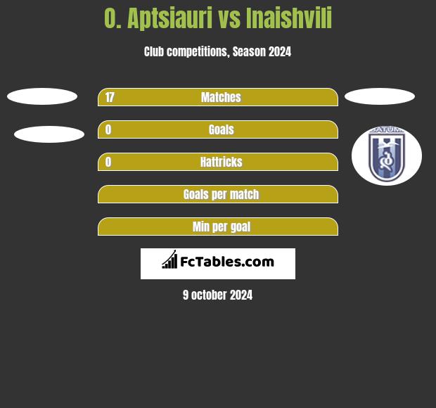 O. Aptsiauri vs Inaishvili h2h player stats