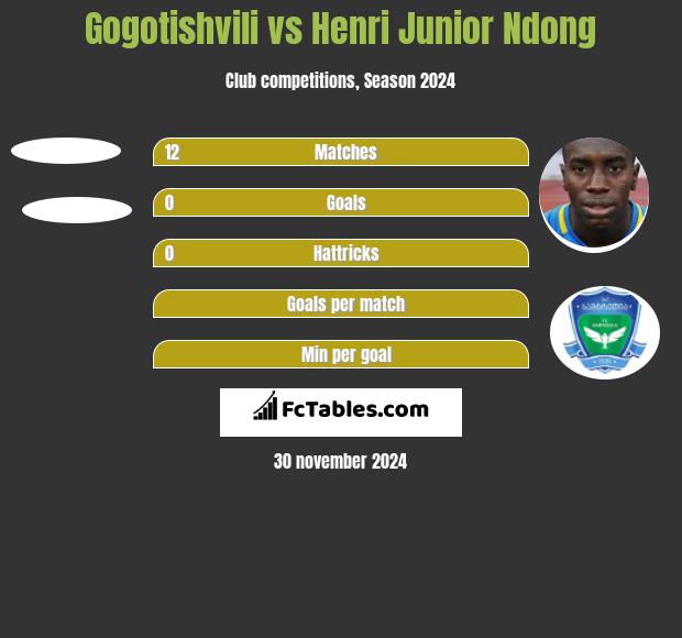 Gogotishvili vs Henri Junior Ndong h2h player stats