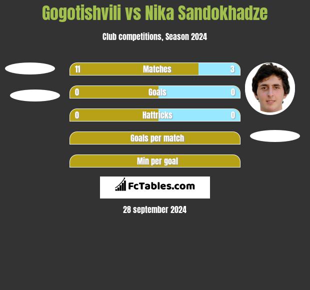 Gogotishvili vs Nika Sandokhadze h2h player stats