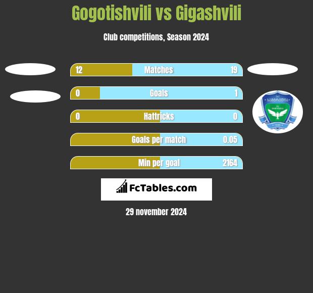 Gogotishvili vs Gigashvili h2h player stats