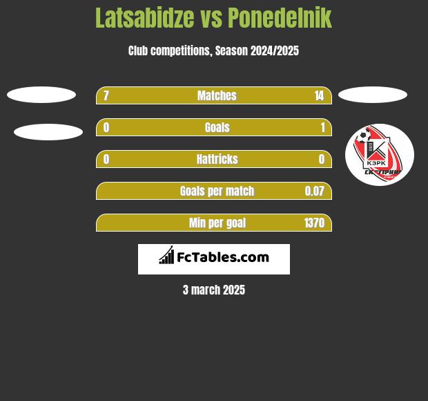 Latsabidze vs Ponedelnik h2h player stats