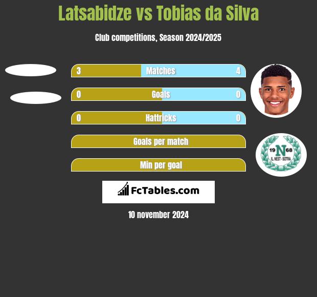 Latsabidze vs Tobias da Silva h2h player stats