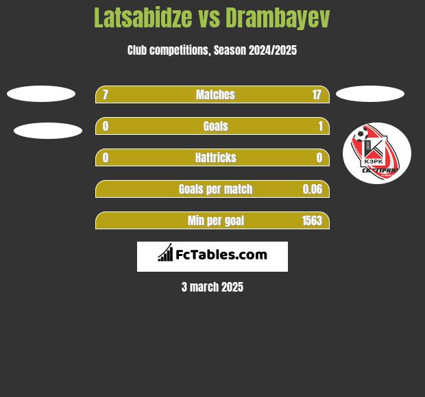 Latsabidze vs Drambayev h2h player stats