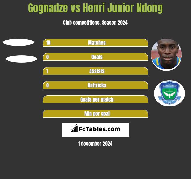 Gognadze vs Henri Junior Ndong h2h player stats